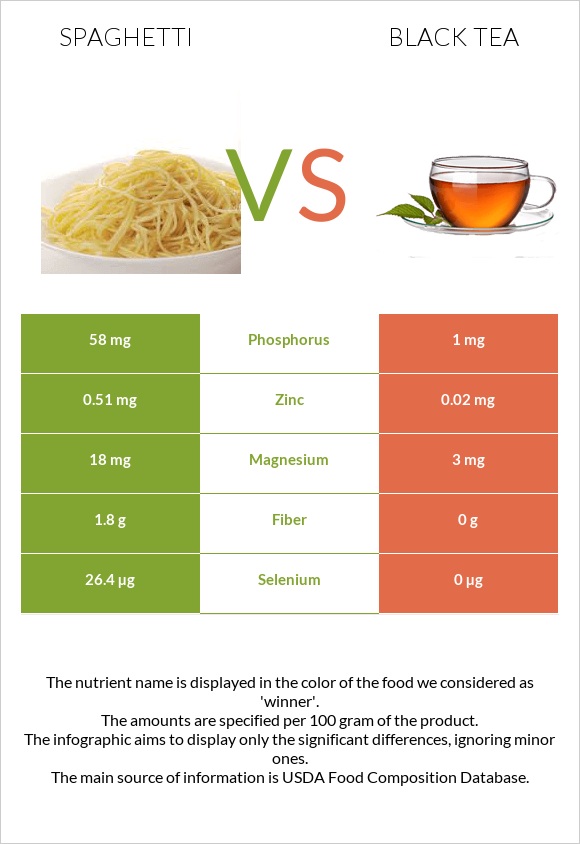 Սպագետտի vs Սեւ թեյ infographic