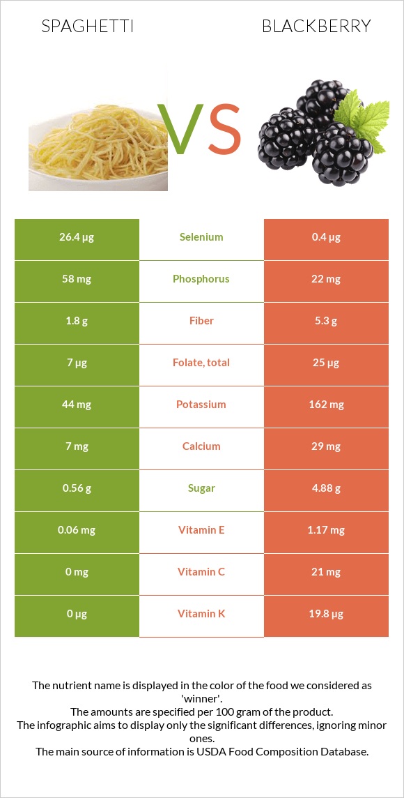 Spaghetti vs Blackberry infographic