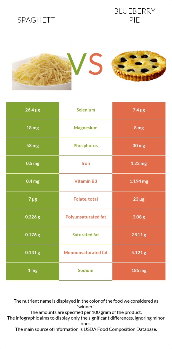 Spaghetti vs Blueberry pie infographic