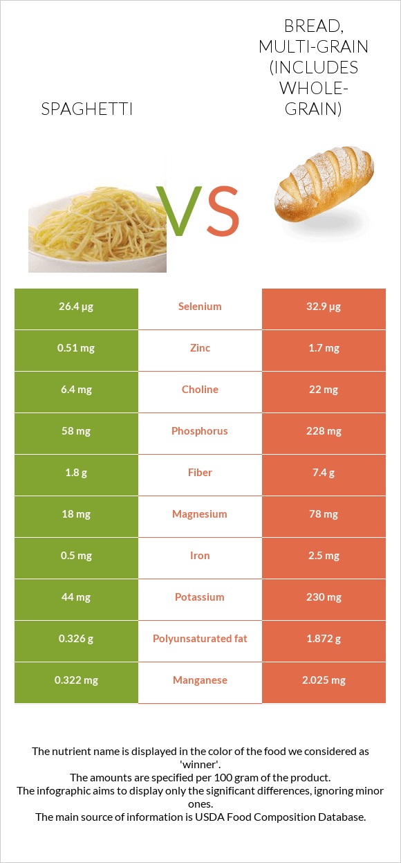 Spaghetti Vs. Bread, Multi-grain (includes Whole-grain) — In-Depth ...