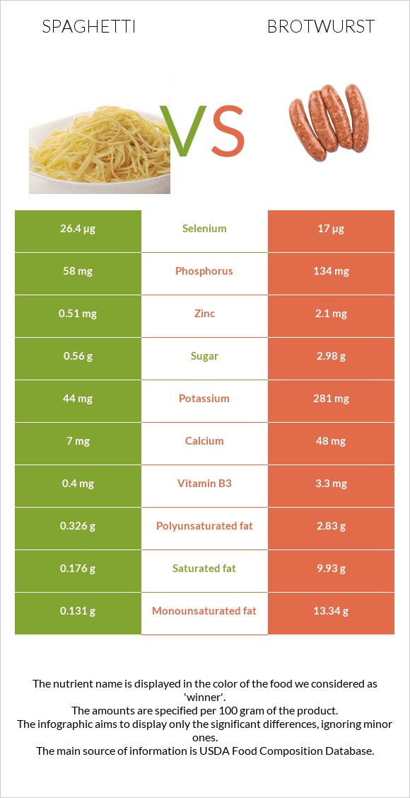 Սպագետտի vs Բրատվուրստ infographic