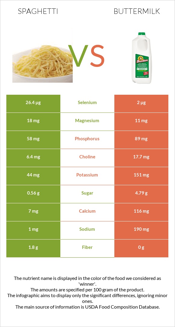 Spaghetti vs Buttermilk infographic