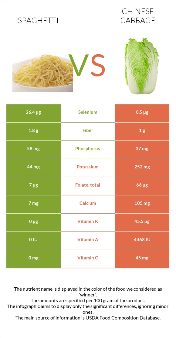 Spaghetti vs Chinese cabbage infographic