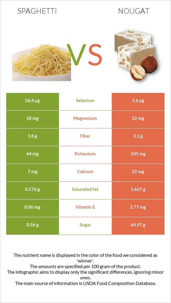 Spaghetti vs Nougat infographic
