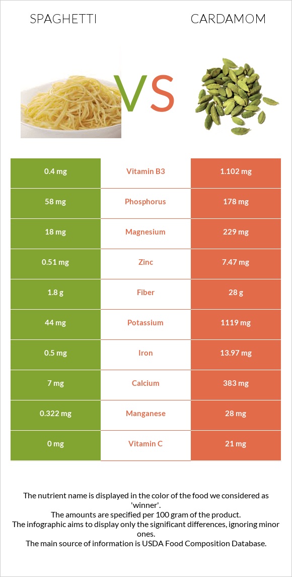 Spaghetti vs Cardamom infographic