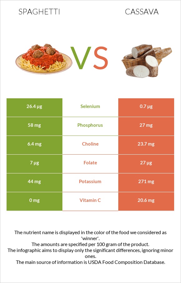 Սպագետտի vs Cassava infographic