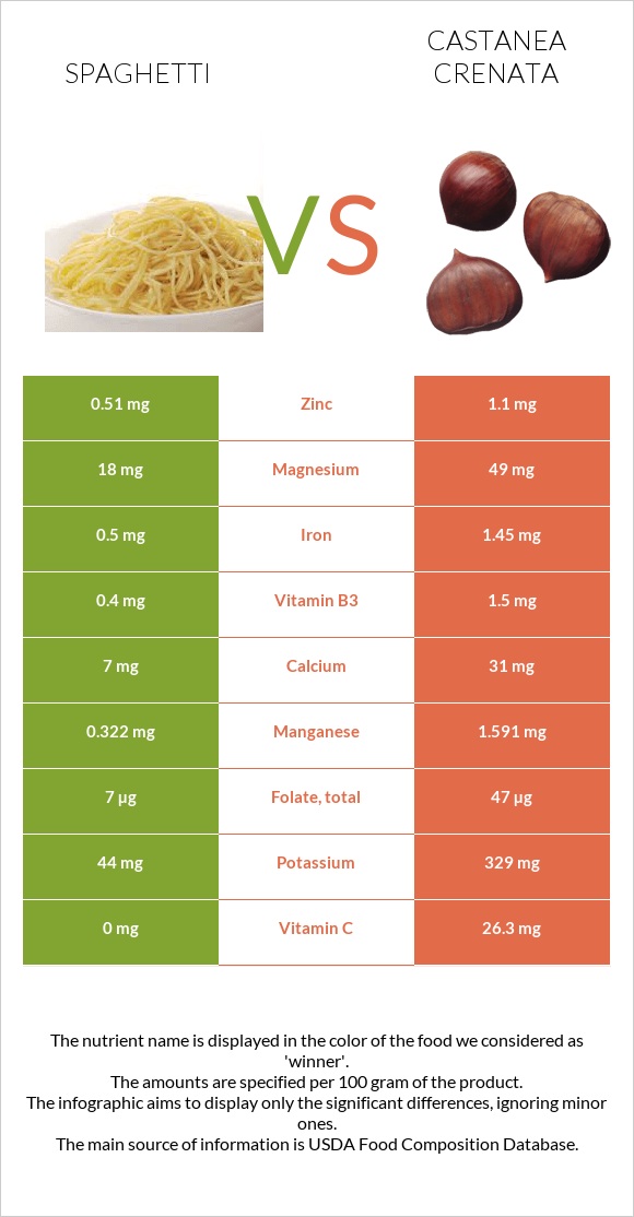 Spaghetti vs Castanea crenata infographic