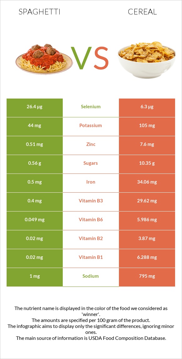 Սպագետտի vs Հացահատիկային բույսեր infographic