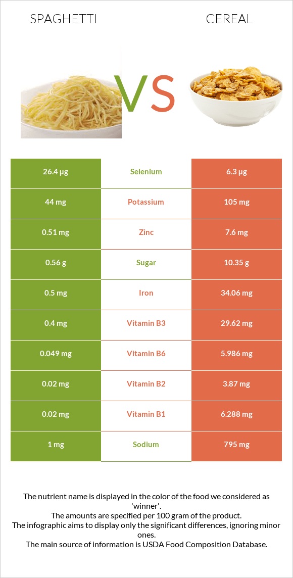 Spaghetti vs Cereal infographic