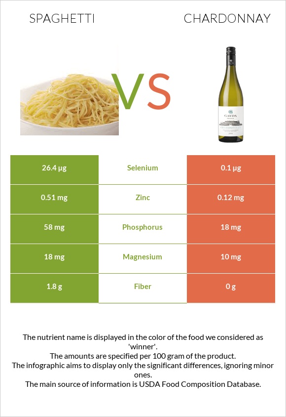 Spaghetti vs Chardonnay infographic