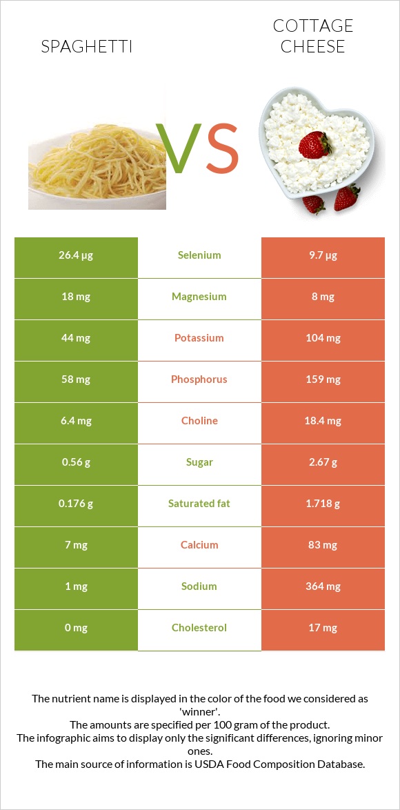 Spaghetti vs Cottage cheese infographic