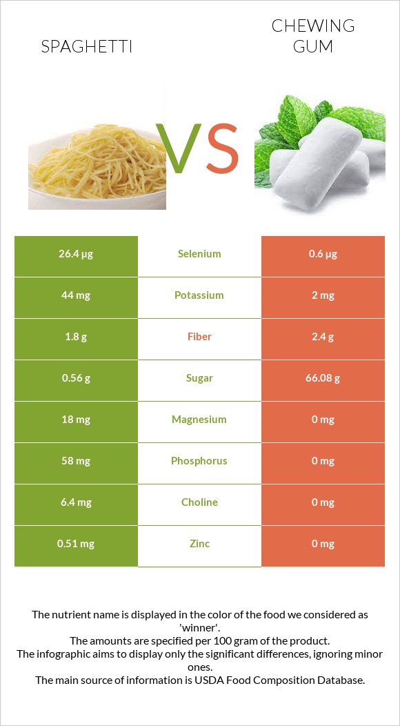 Spaghetti vs Chewing gum infographic