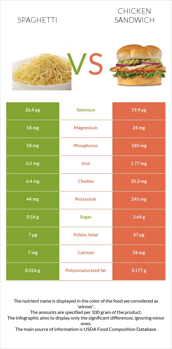 Spaghetti vs Chicken sandwich infographic