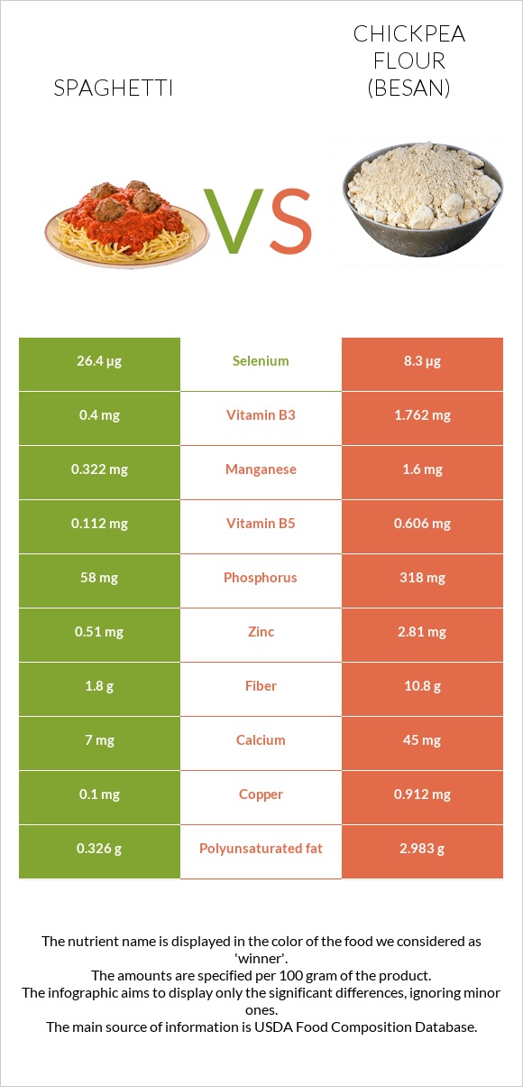 Սպագետտի vs Chickpea flour (besan) infographic
