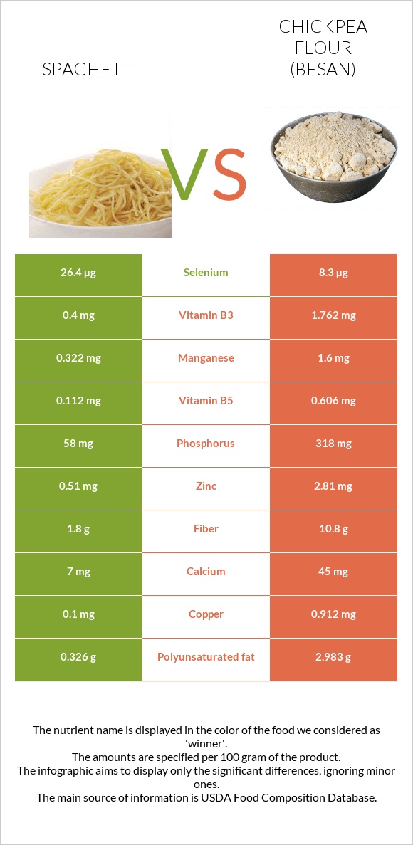 Սպագետտի vs Chickpea flour (besan) infographic