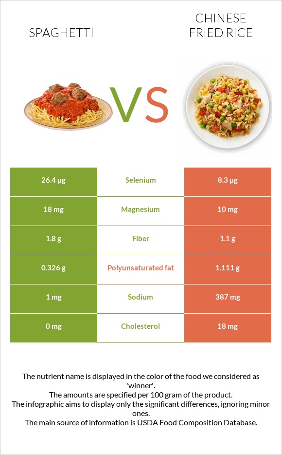 Spaghetti Vs. Chinese Fried Rice — In-Depth Nutrition Comparison