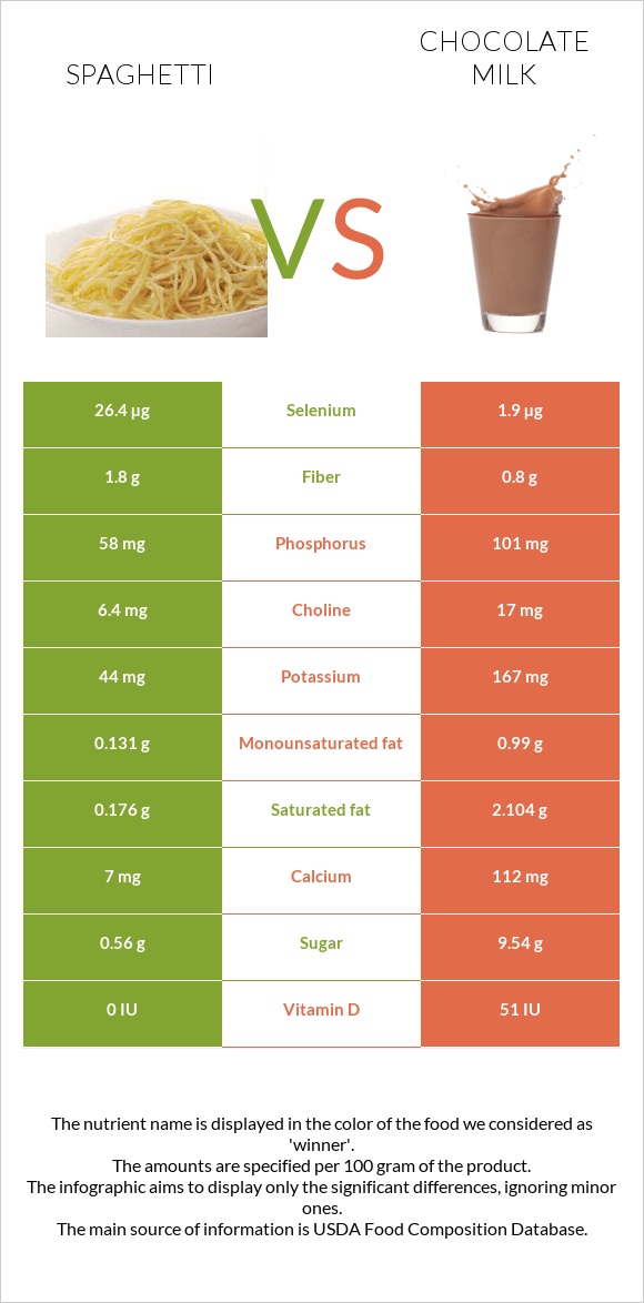 Spaghetti vs Chocolate milk infographic