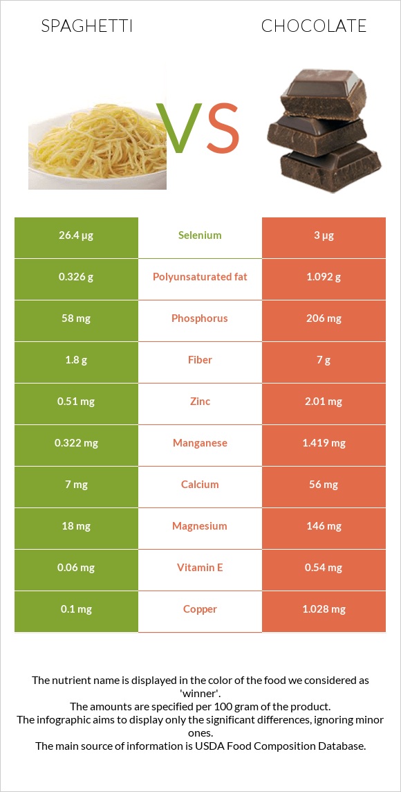 Spaghetti vs Chocolate infographic