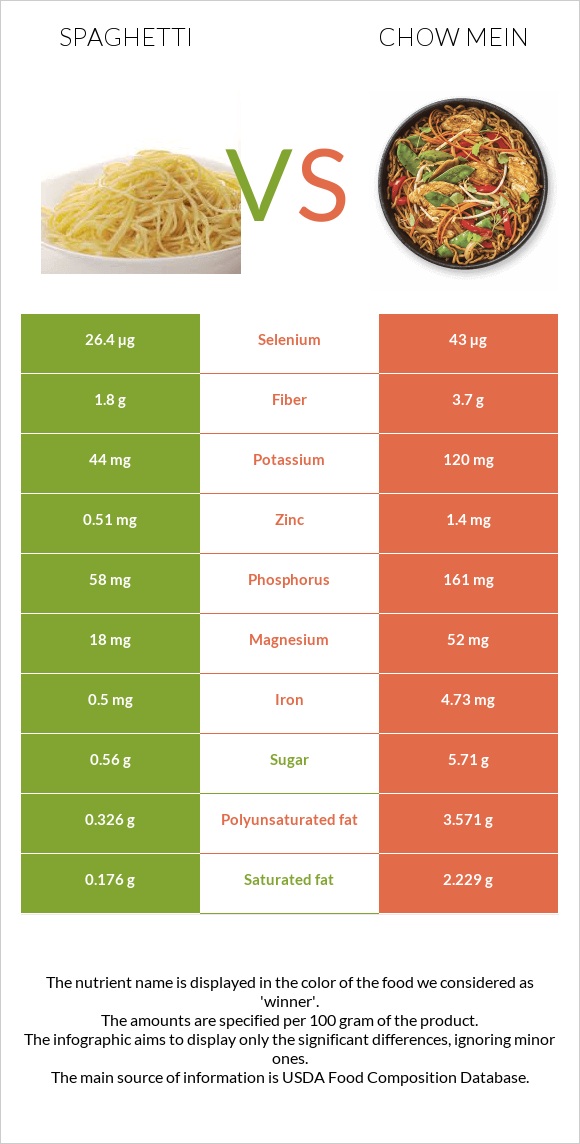 Spaghetti vs. Chow mein — InDepth Nutrition Comparison