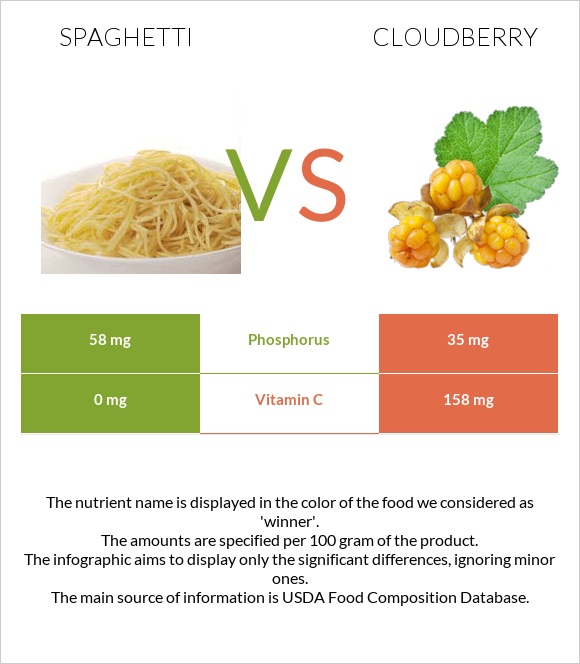 Սպագետտի vs Ճահճամոշ infographic