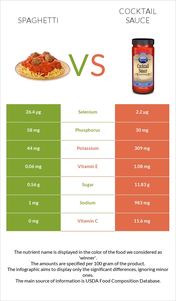 Spaghetti vs Cocktail sauce infographic