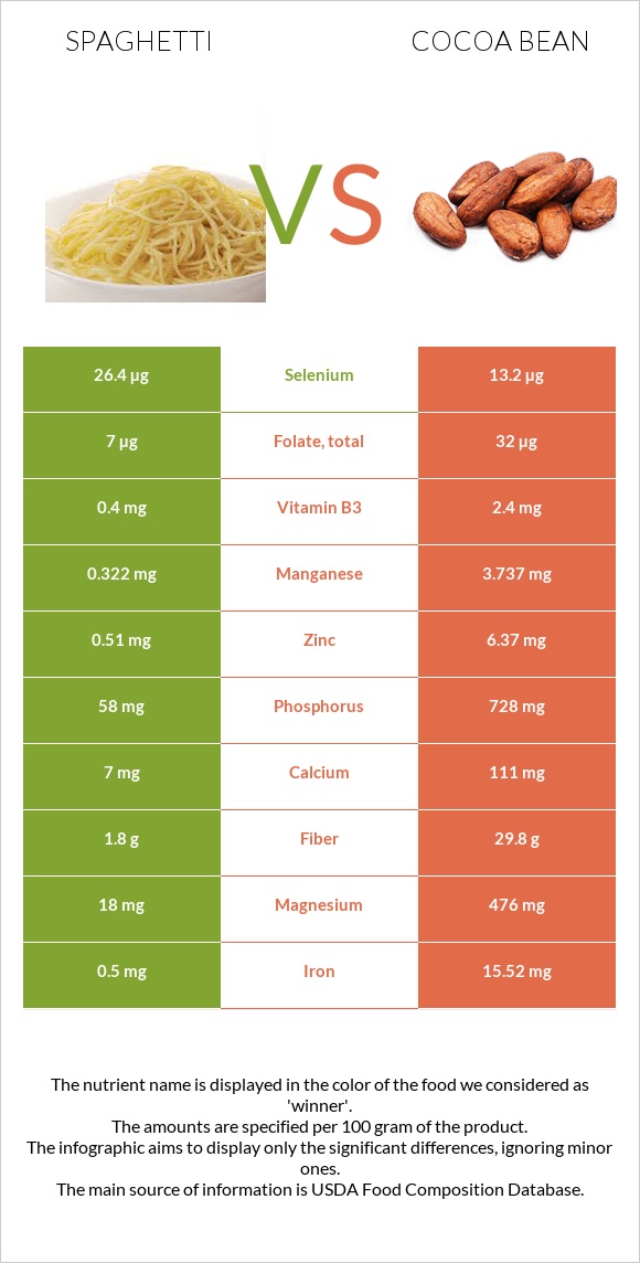 Spaghetti vs Cocoa bean infographic