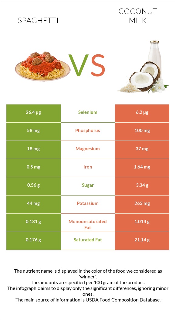 Spaghetti vs Coconut milk infographic