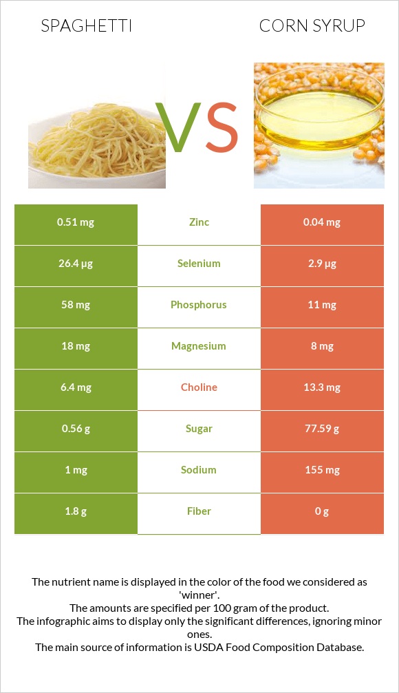 Սպագետտի vs Եգիպտացորենի օշարակ infographic