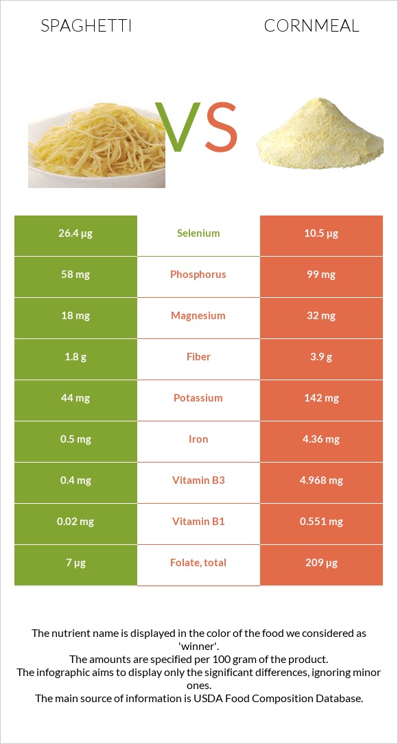 Սպագետտի vs Եգիպտացորենի ալյուր infographic