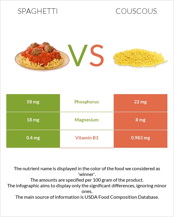Spaghetti vs Couscous infographic