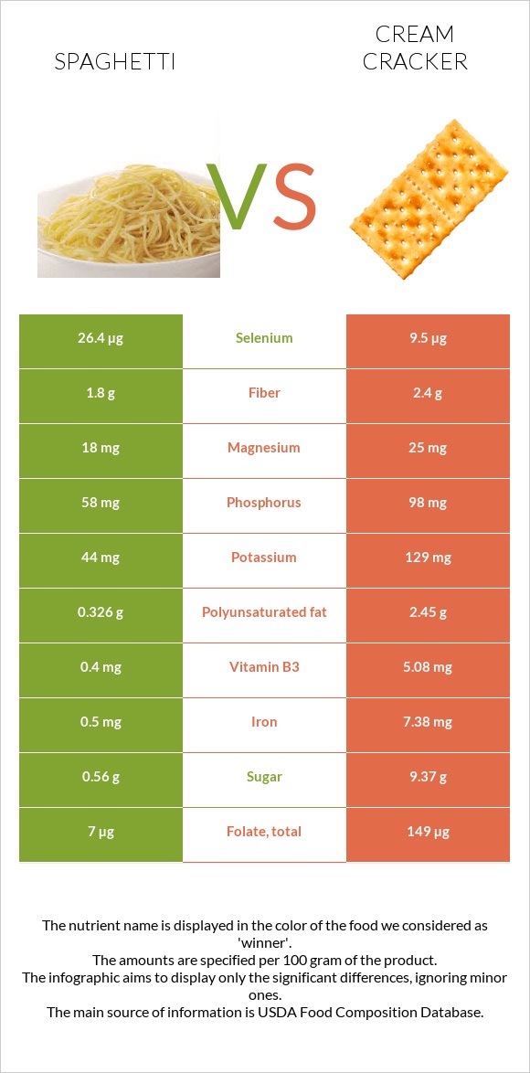 Spaghetti vs Cream cracker infographic