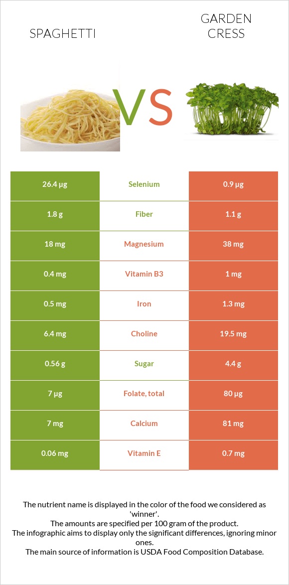 Spaghetti vs Garden cress infographic