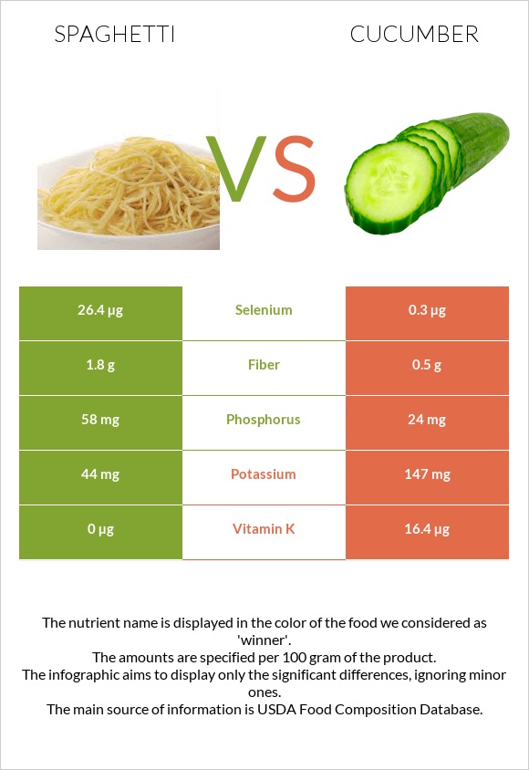 Սպագետտի vs Վարունգ infographic