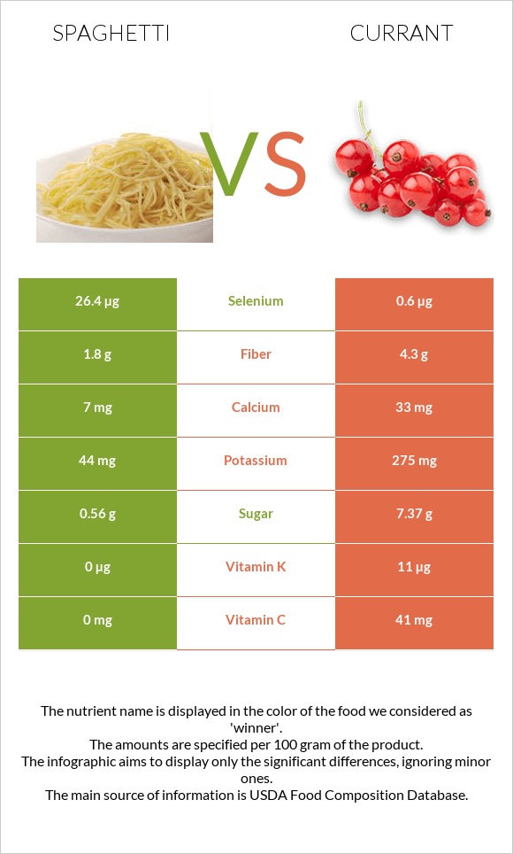 Սպագետտի vs Հաղարջ infographic