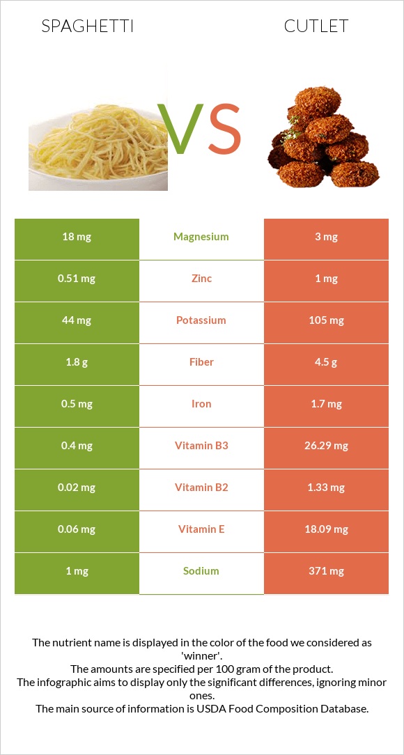 Սպագետտի vs Կոտլետ infographic