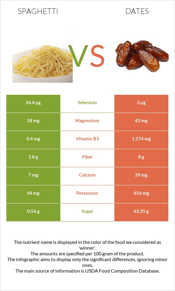 Spaghetti vs Dates infographic