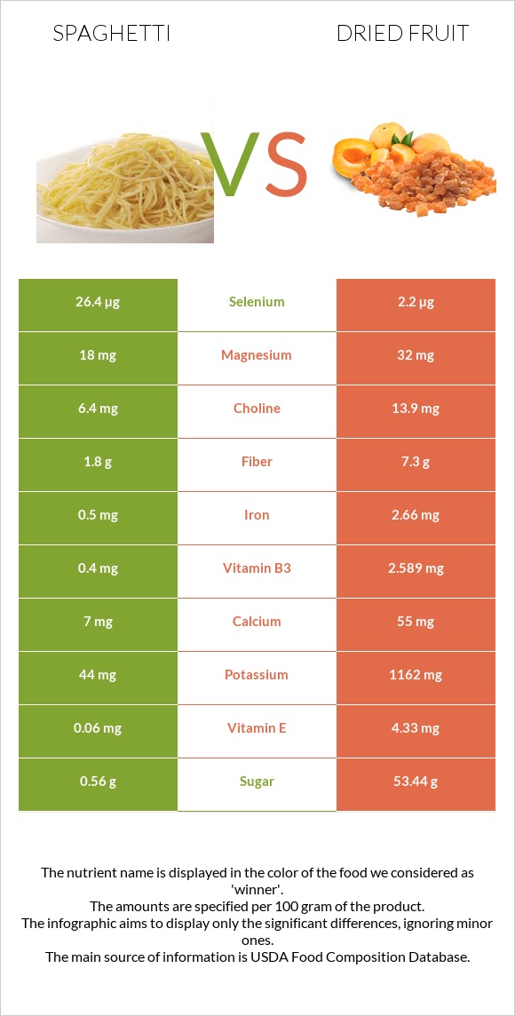 Spaghetti vs Dried fruit infographic