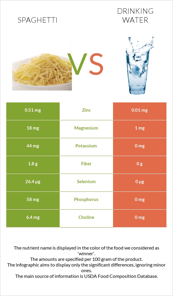 Spaghetti vs Drinking water infographic