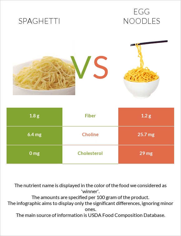 Spaghetti vs Egg noodles infographic