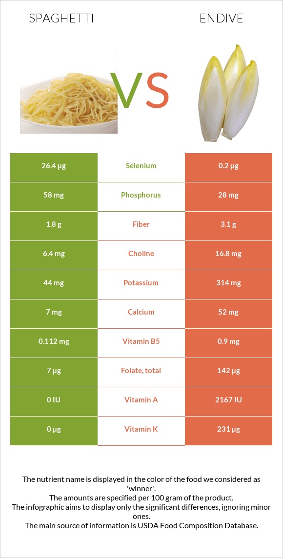 Spaghetti vs Endive infographic