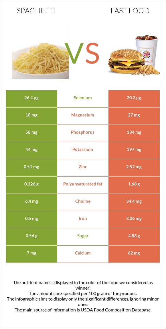 Spaghetti vs Fast food infographic