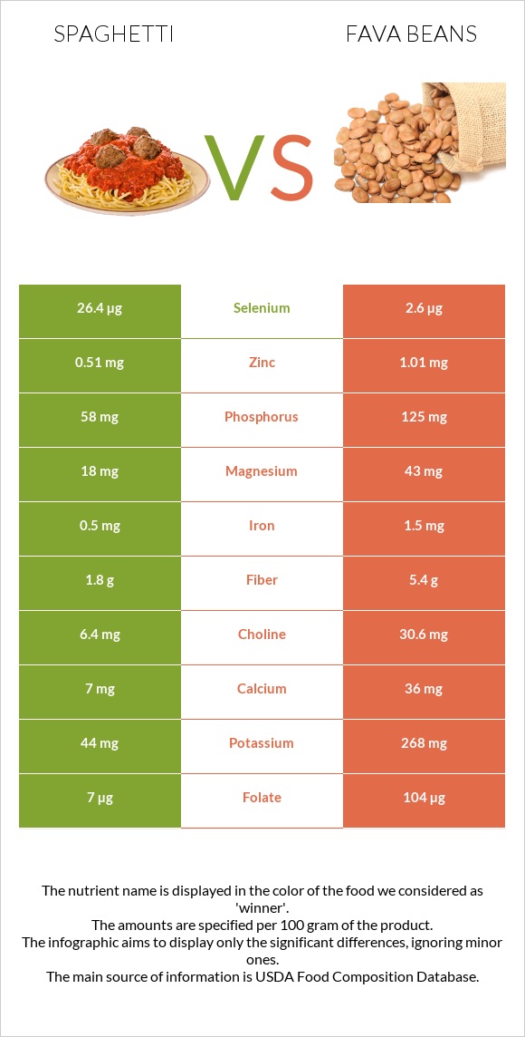 Սպագետտի vs Fava beans infographic