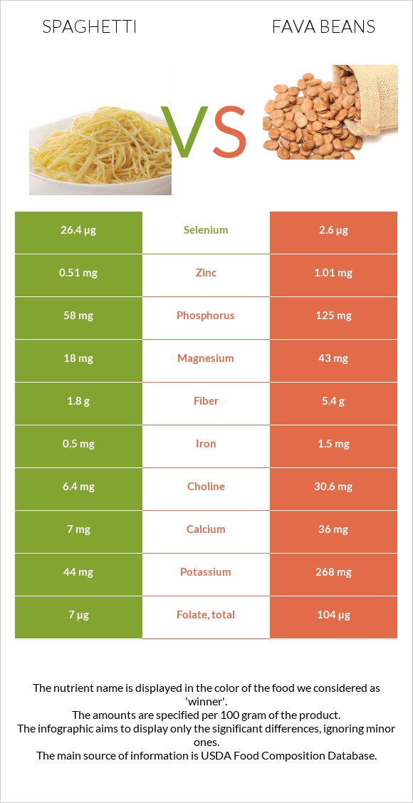 Spaghetti vs Fava beans infographic