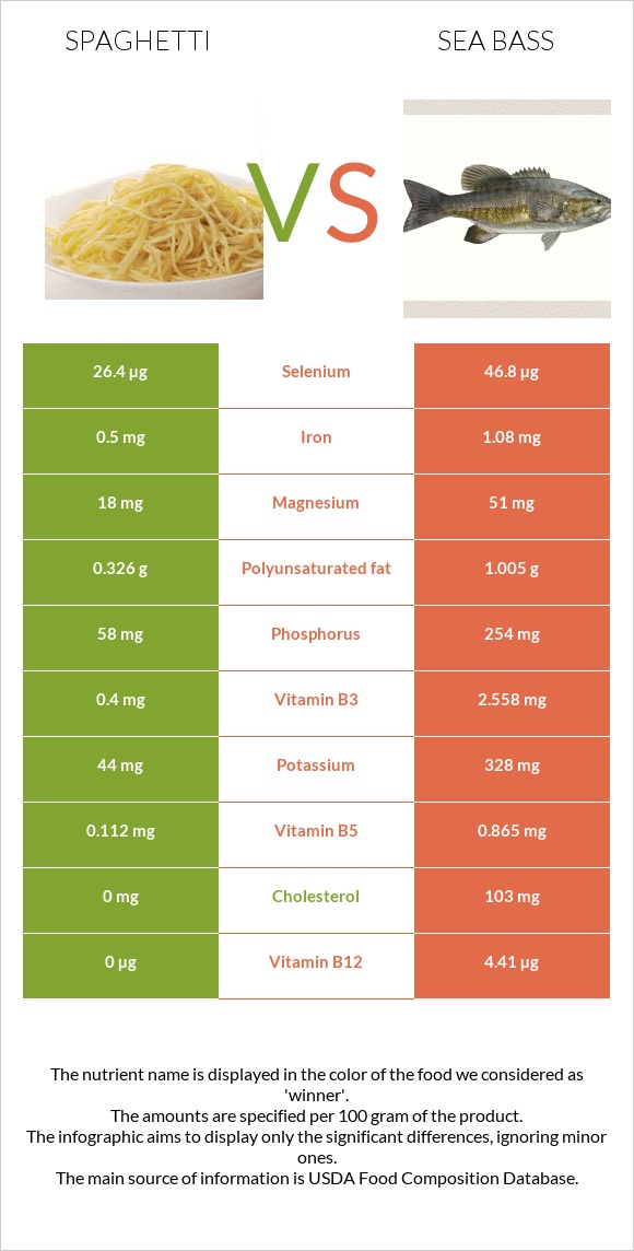 Spaghetti vs Sea bass infographic