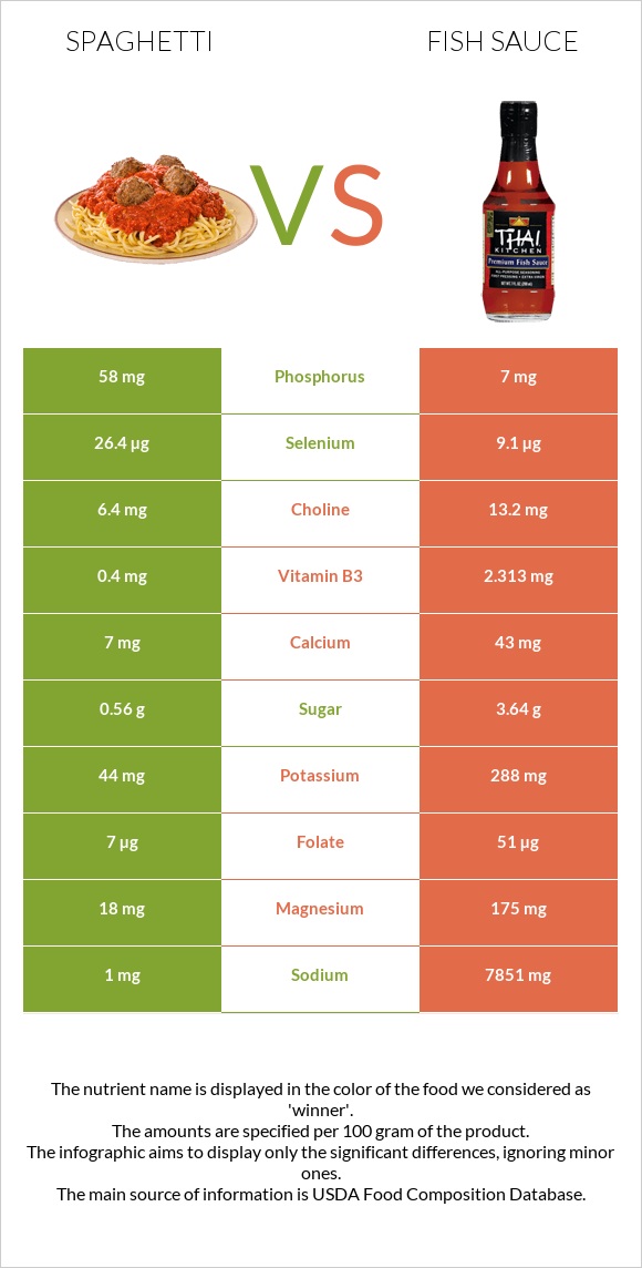Spaghetti vs Fish sauce infographic