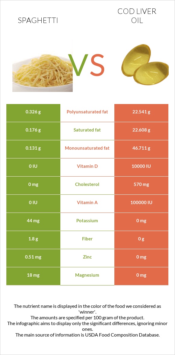 Spaghetti vs Cod liver oil infographic