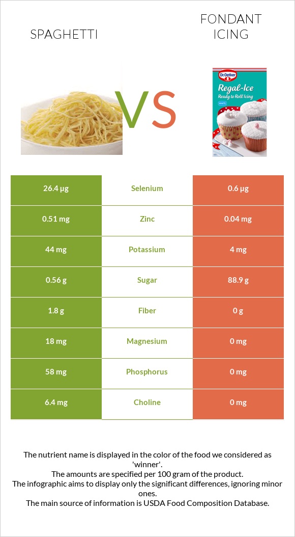 Spaghetti vs Fondant icing infographic