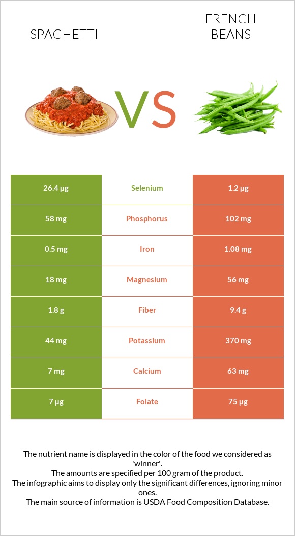 Սպագետտի vs French beans infographic