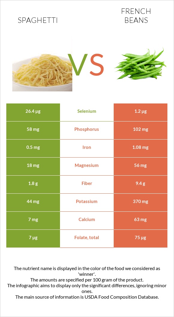 Spaghetti vs French beans infographic