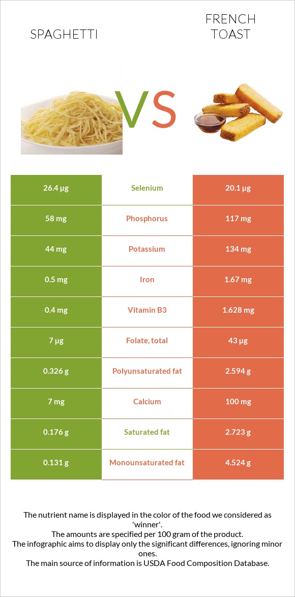 Spaghetti vs French toast infographic